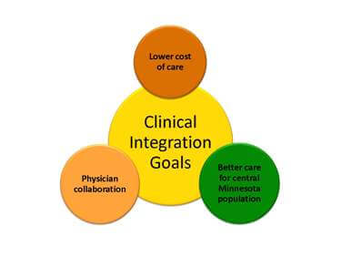 Clinical Integration Goals Diagram 
